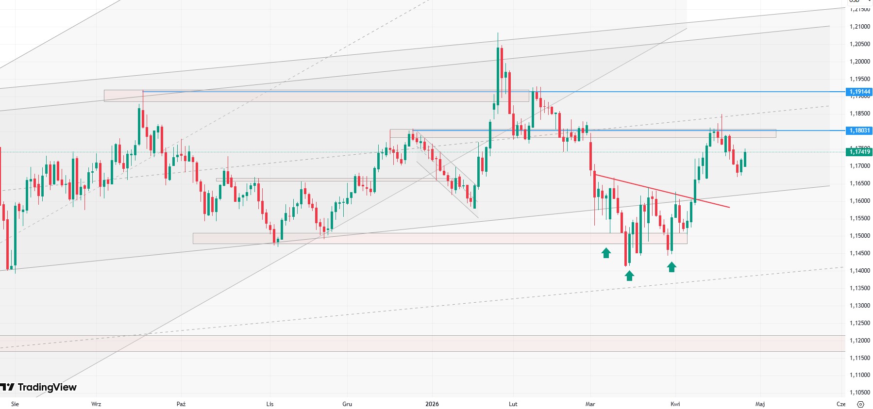 Euro stabilne przed decyzją Europejskiego Banku Centralnego