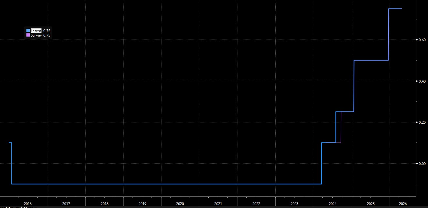 BoJ pozostawia stopy procentowe bez zmian, w czerwcu możliwa zmiana