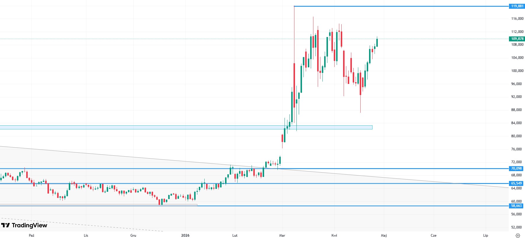 Kolejny dzień wzrostów cen ropy naftowej