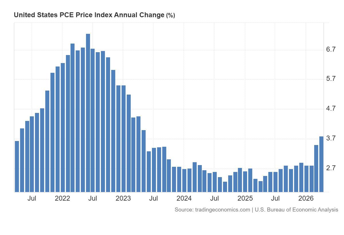 Inflacja PCE najwyższa od 2023: +3,8% r/r (bazowe PCE: +3,3% r/r)