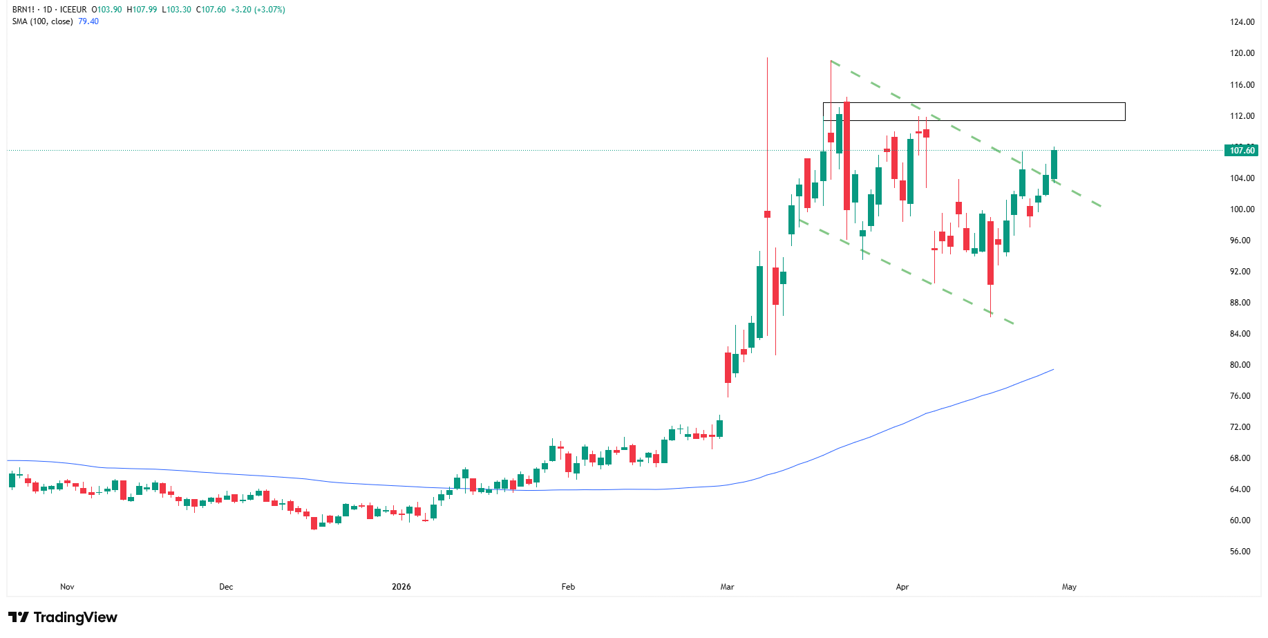 Poziom 114 USD może przesądzić o rajdzie BRENT