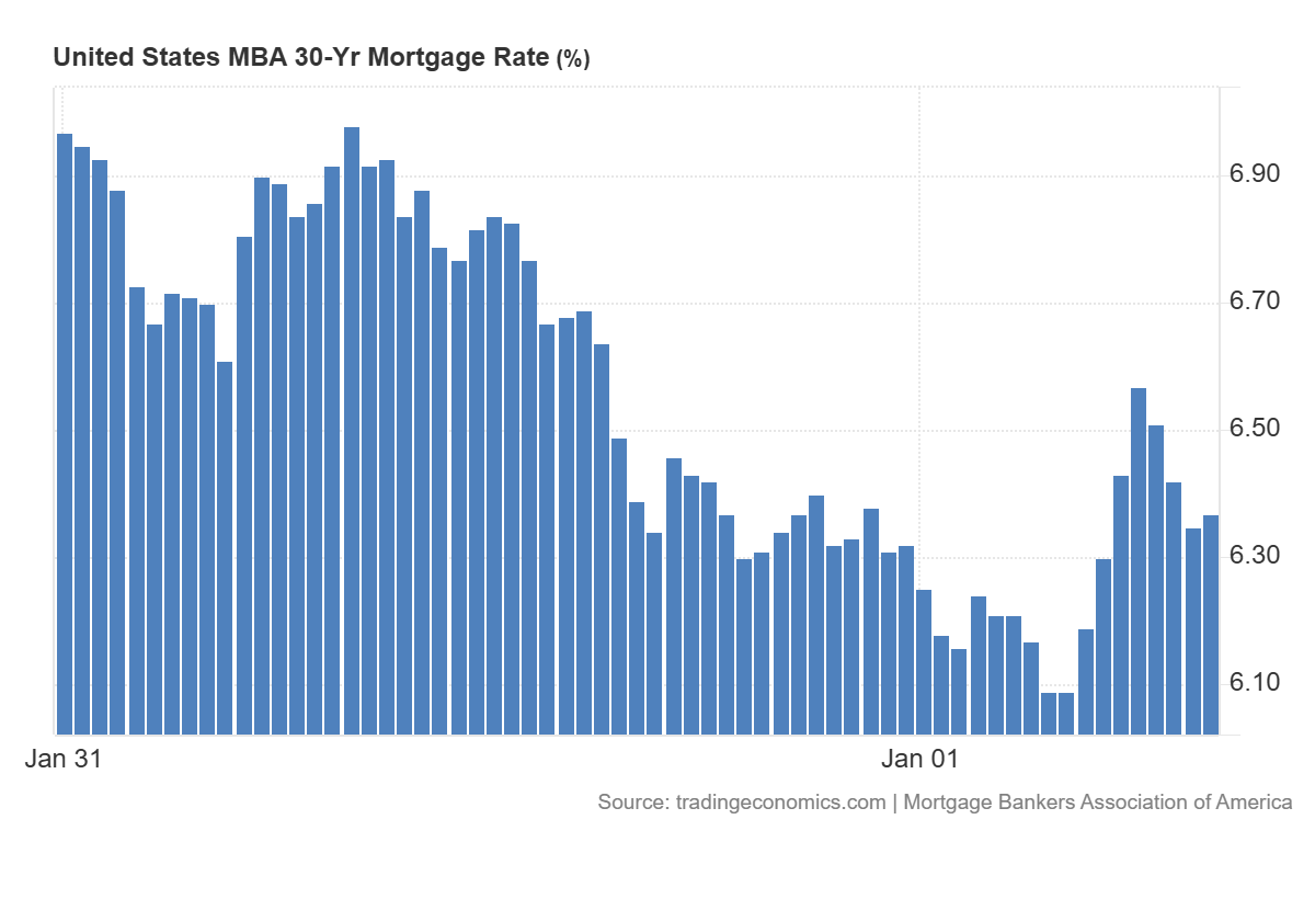 Lepsza podaż mieszkań wspiera nabywców w USA