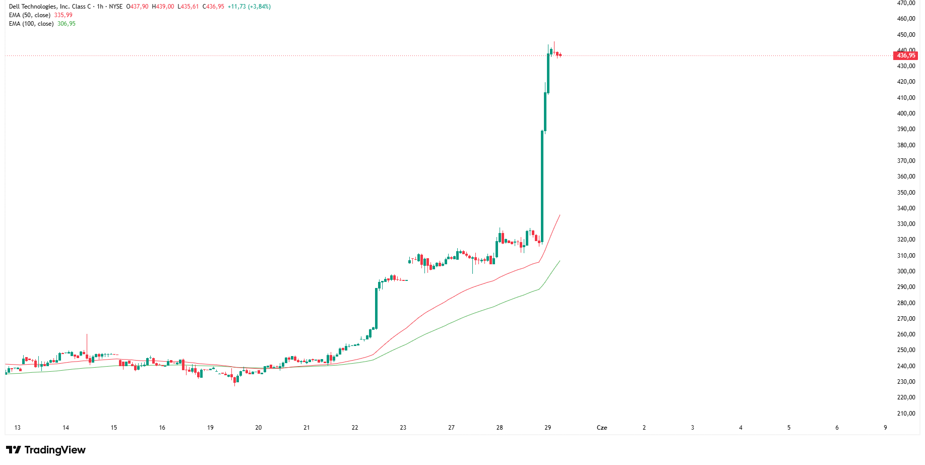 Dell rośnie ponad 38% w pre-markecie!