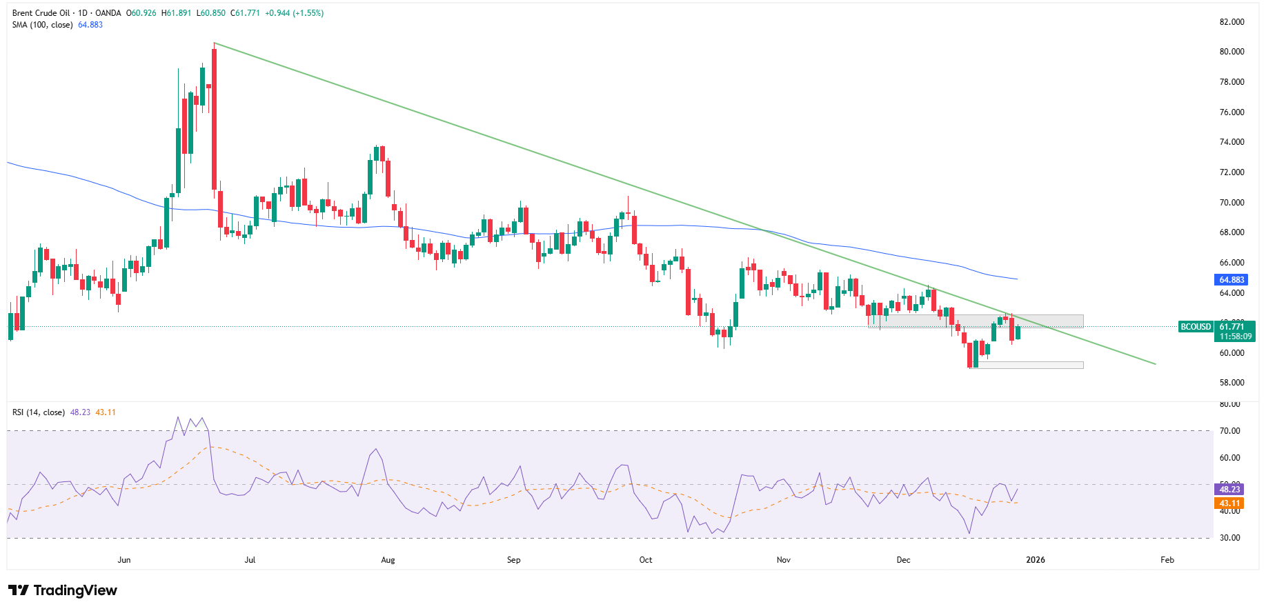 Brent zyskuje 1,5% i zbliża się do linii trendu spadkowego