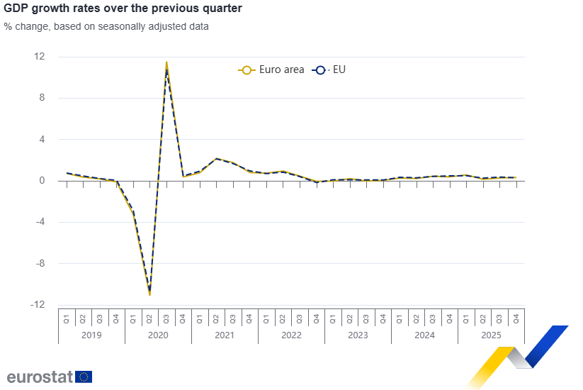 Gospodarka UE rośnie powoli, rynek pracy wysyła pozytywne sygnały
