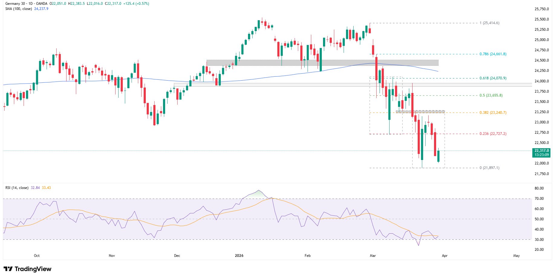 Europejskie giełdy pod presją napięć na Bliskim Wschodzie
