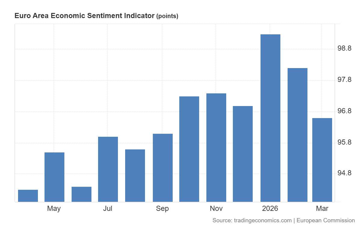 Nastroje konsumentów w strefie euro wyraźnie słabną