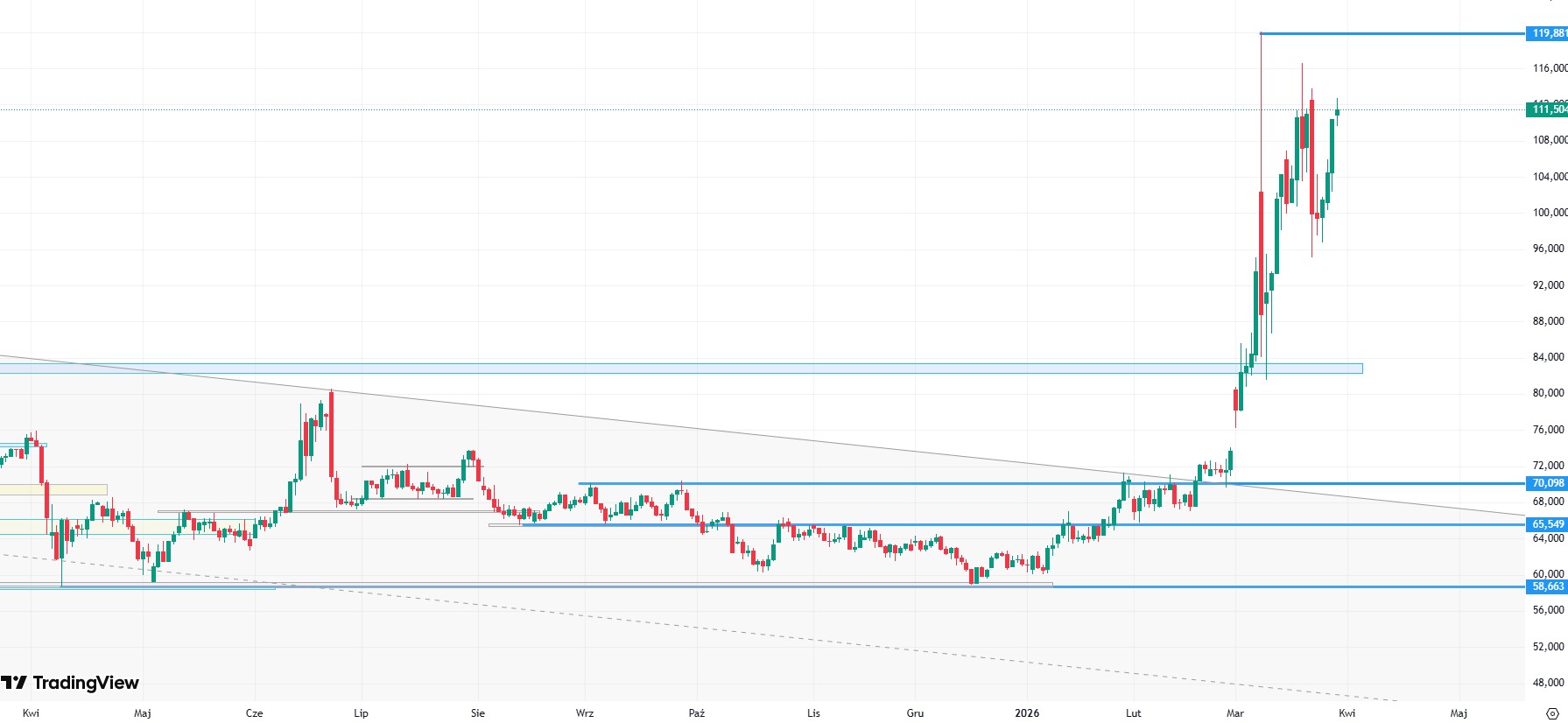 Zakłócenia podaży ropy podtrzymują wysokie ceny mimo odroczenia eskalacji konfliktu