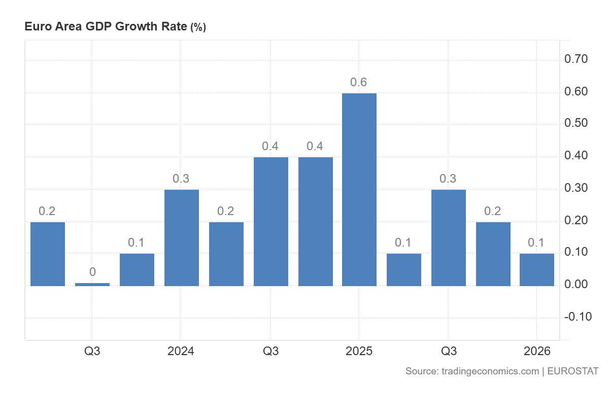Strefa Euro: Wyższa inflacja, niższe PKB