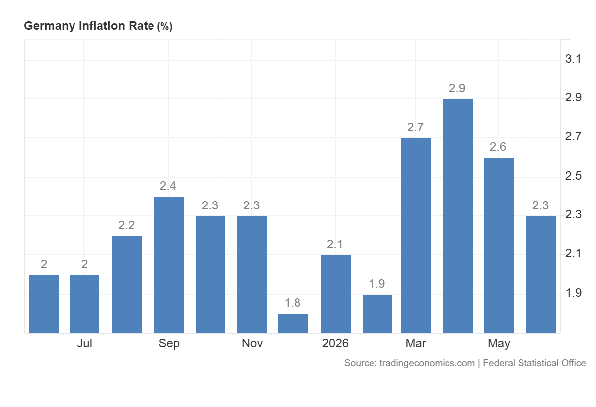 CPI w Niemczech spada do 2,3%