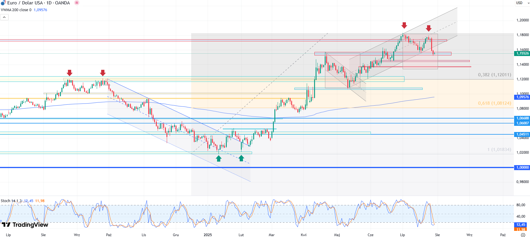 EURUSD może w krótkim terminie spaść nieco niżej 
