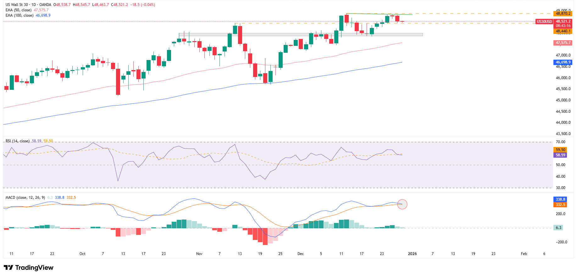 Dow Jones z potencjalną korektą?