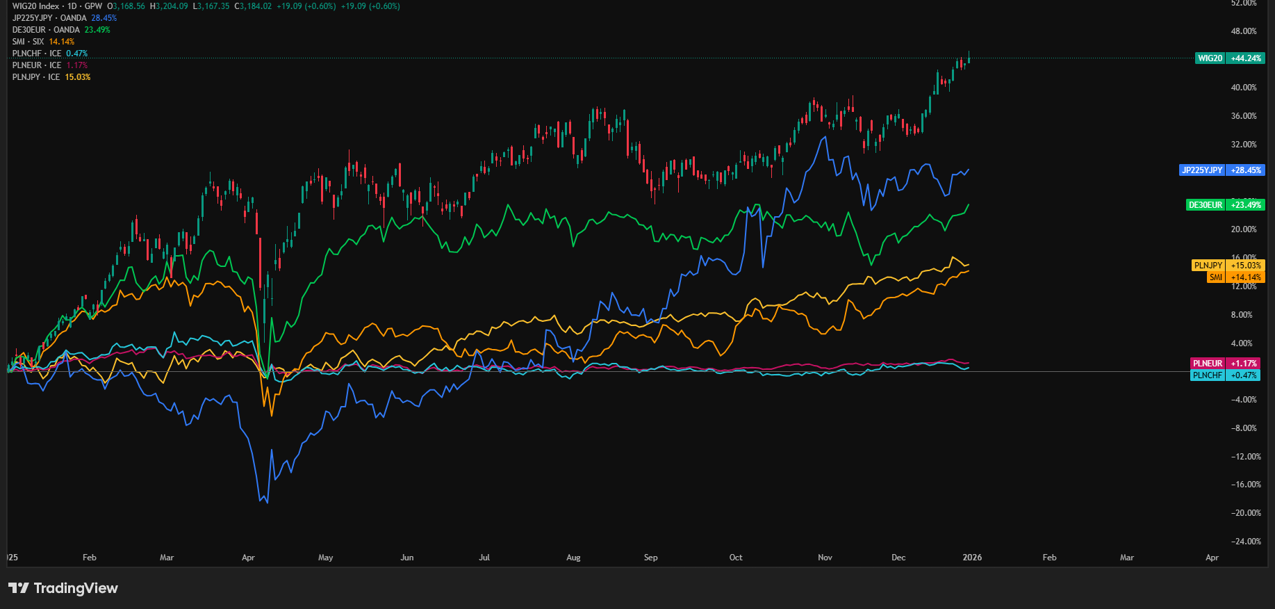 Koniec wyjątkowego roku na wielu giełdach