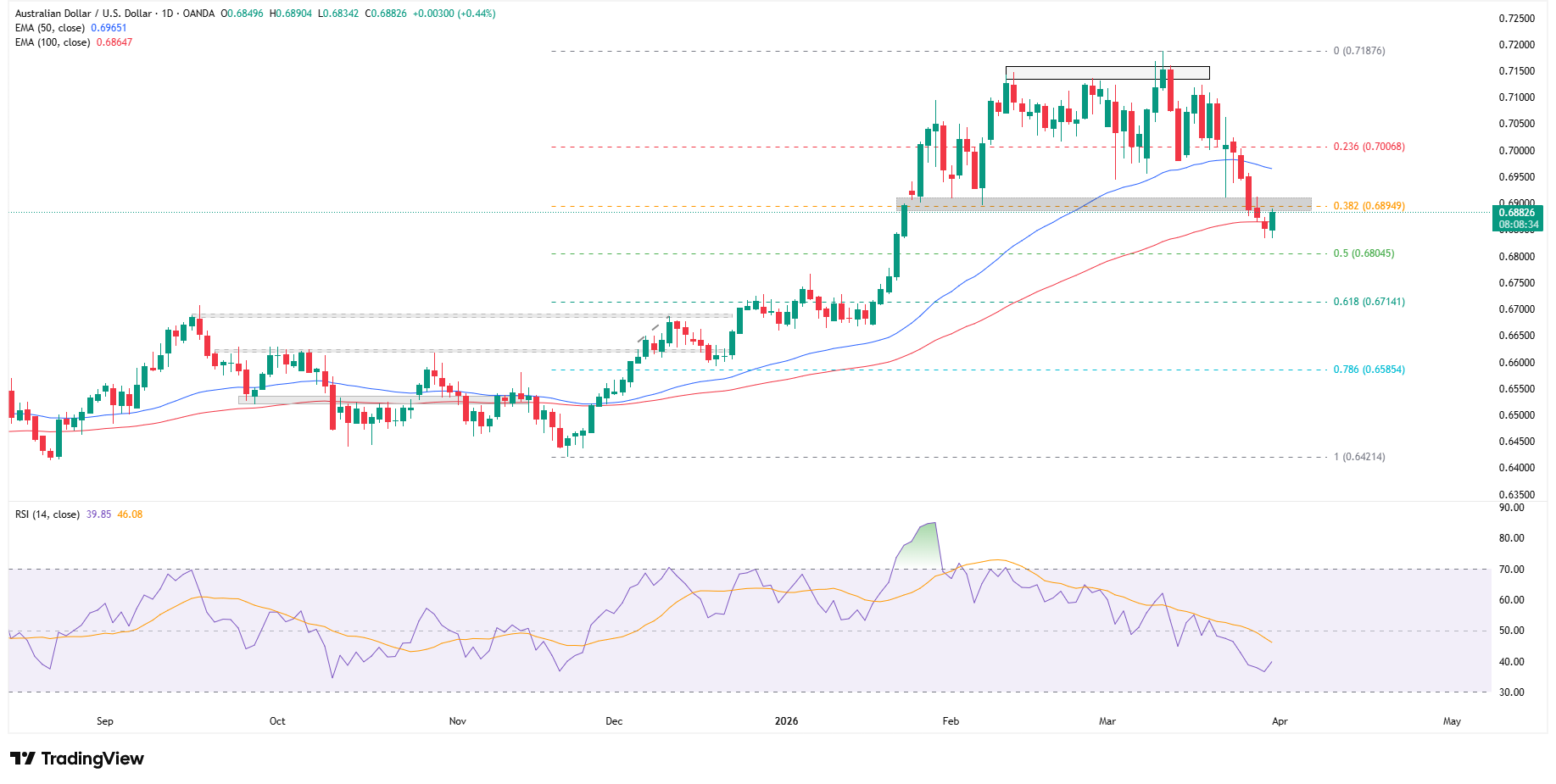 AUD jednym z liderów wtorkowej sesji