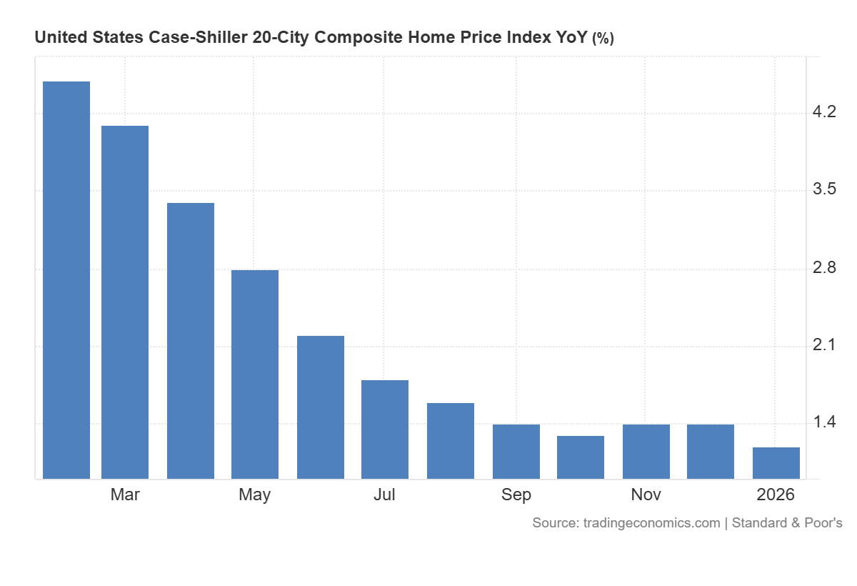 Ceny domów w USA rosną wolniej
