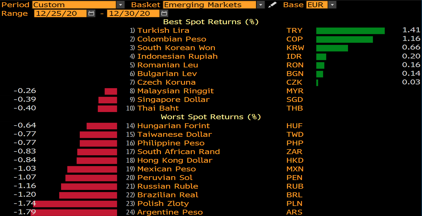 Zmiana wartości wybranych walut vs EUR na przestrzeni ostatnich 4 dni; Źródło: Bloomberg