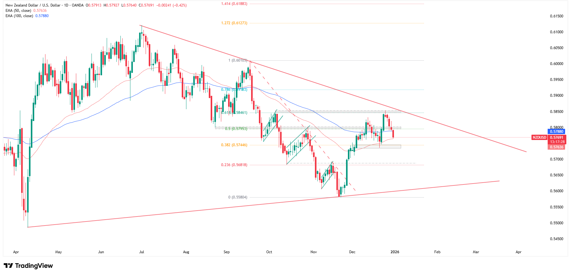 Dolar silny wobec NZD