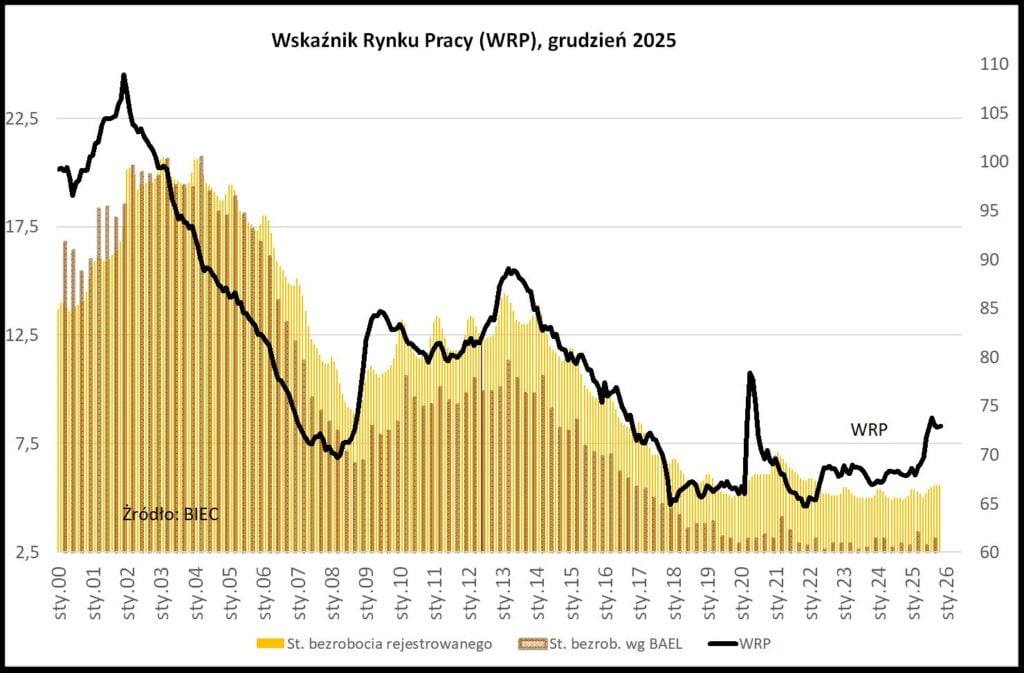Wskaźnik Rynku Pracy wg BIEC: 72.9 pkt