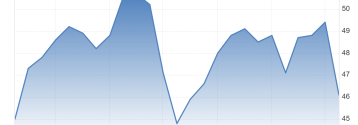 Przemysłowe PMI słabnie w Polsce: 46,1 pkt