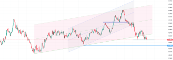 Funt traci po PMI. GBPUSD na kluczowym wsparciu technicznym