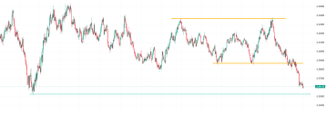 Kurs NZD/USD zbliza się do dołka z paźdzerinika 2022 roku