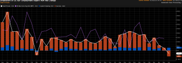 ADP w USA: -33 tys. miejsc pracy