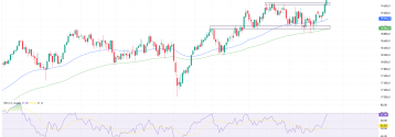 DAX przebija 20000 pkt!