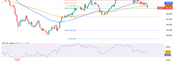 USDJPY poniżej EMA 100