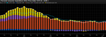 PCE indeks: +0,3% m/m