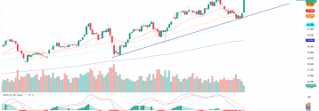 Dow Jones na ATH