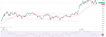 Bitcoin reaguje na wsparcie