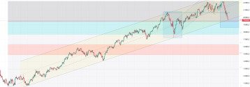 Nasdaq 100 traci blisko 2,7 proc.