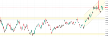 Czy BoC obniży jutro stopy proc.? Co dalej z CAD?