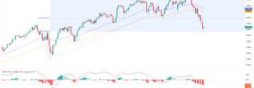 Równość korekt na SP500