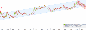 Czy wykres kursu USD/PLN przełamał dolne ograniczenie kanału trendu wzrostowego, w obrębie którego przebywał od 2009 roku