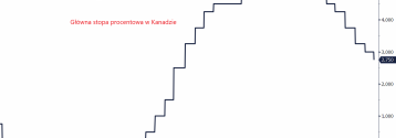Kanada tnie stopy procentowe o 25 pb zgodnie z oczekiwaniami. CAD osłabia się