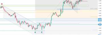 EUR/USD w kluczowym miejscu