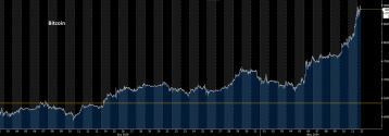 Bitcoin osiąga wartość 90 tys. USD