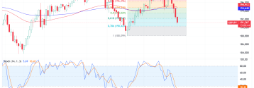 GBPJPY traci ponad 0.6%.