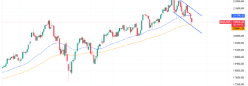 NASDAQ100 blisko EMA 100