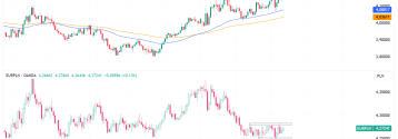 EURPLN w konsolidacji, USDPLN wyznacza nowe szczyty