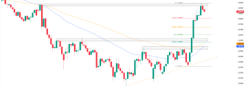 EURUSD reaguje na opór