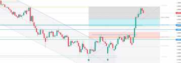 Korekta na EUR/USD