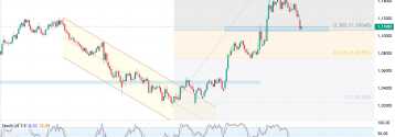 EUR/USD na istotnym wsparciu technicznym 