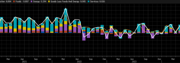 Inflacja PPI w USA: 0.2% m/m (3.3% r/r)