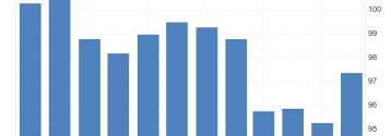 NFIB w USA: 97,4 pkt