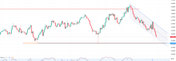 AUD/USD sukcesywnie spada od początku października. Cel 0,6360?