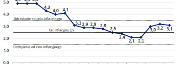 Inflacja w Polsce: 3,1% r/r