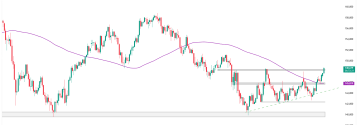 USDJPY narusza opór
