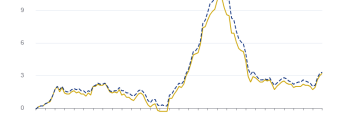 Inflacja w sterfie euro w maju: +3,2% r/r - a w całej UE: +3,3% r/r